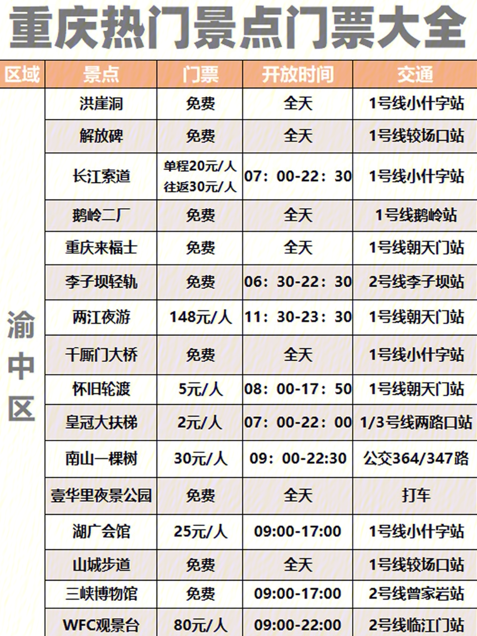 重庆旅游超详细92热门景点表格汇总