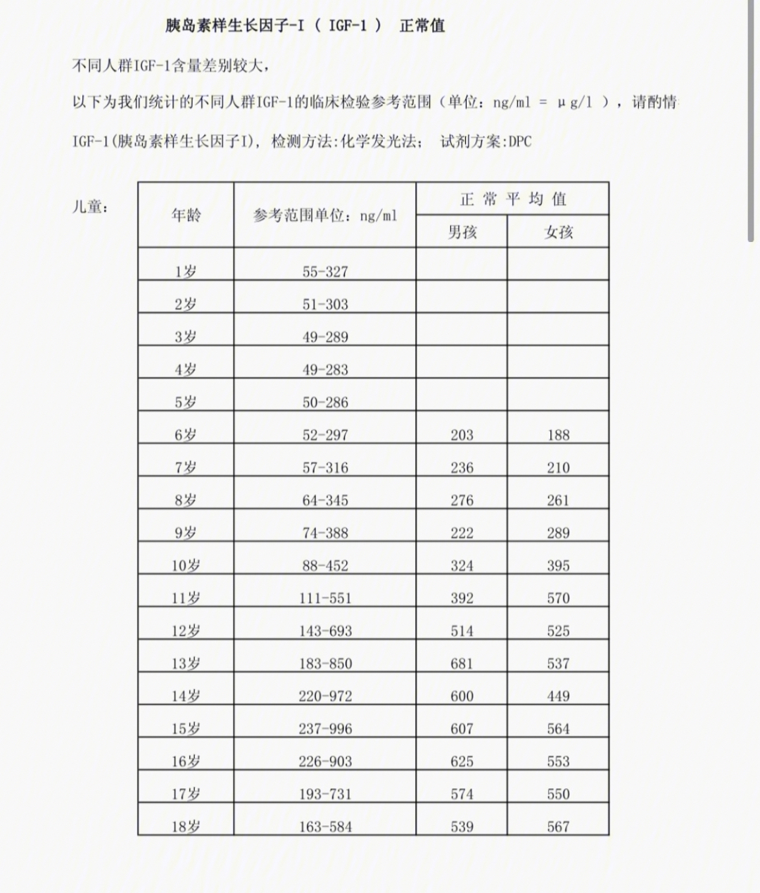 胰岛素生长因子对照表图片