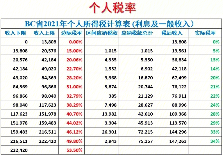 bc省2021年个人所得税和公司税率表