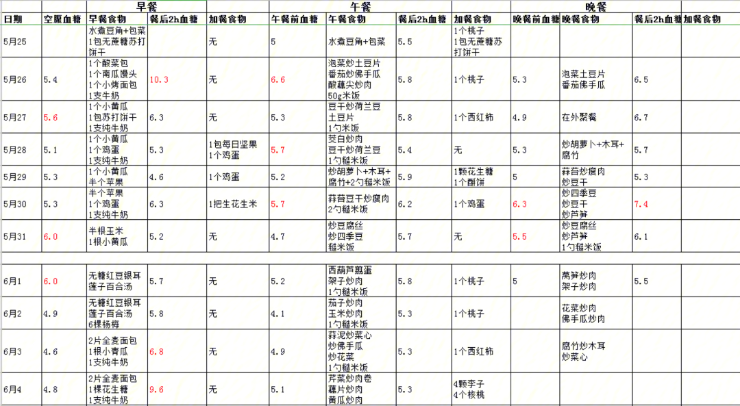 妊娠期糖尿病饮食及餐后血糖记录