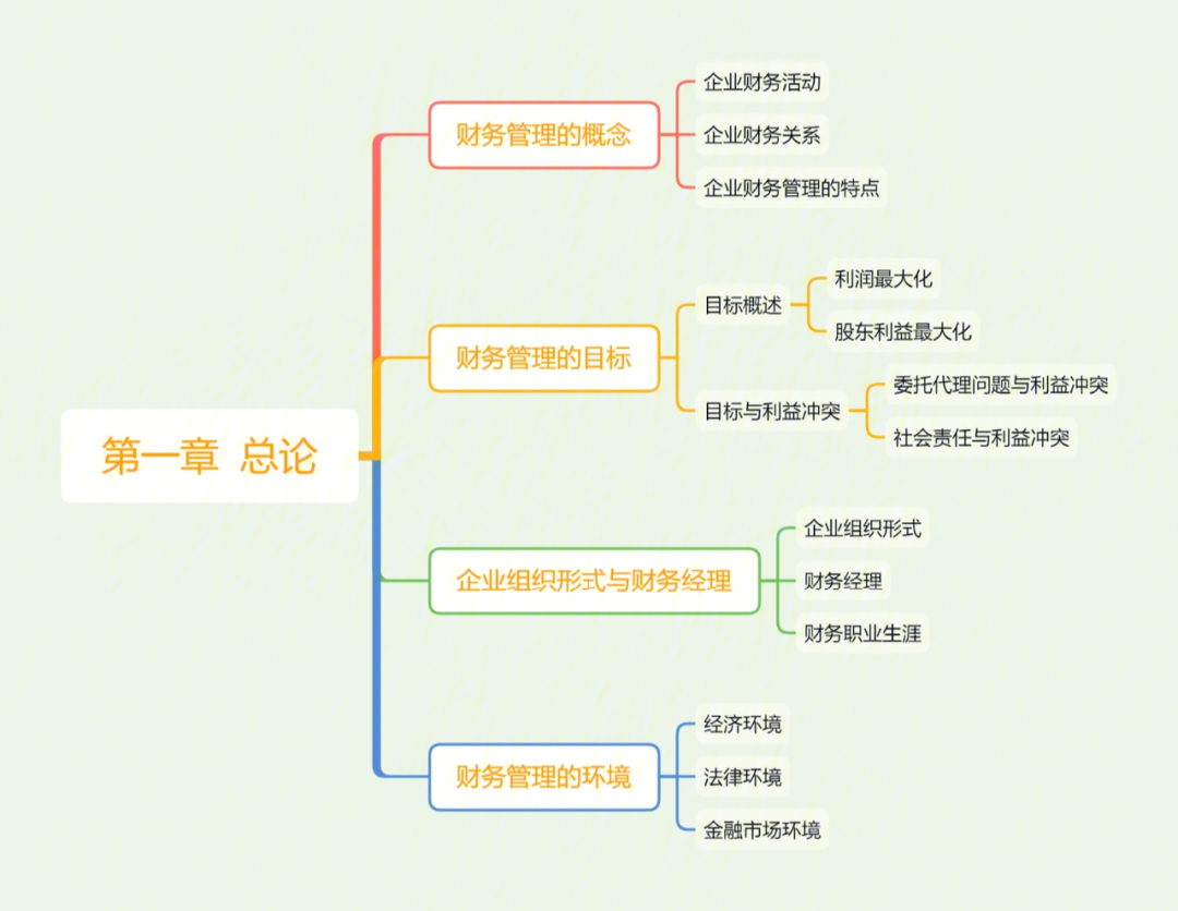 笔记分享财务管理第一章总论