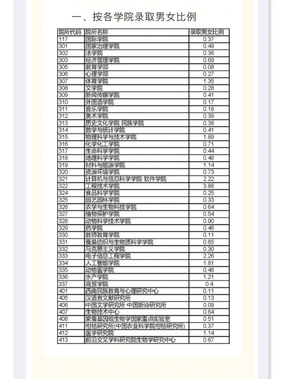 西南大学2021年研究生报录比166