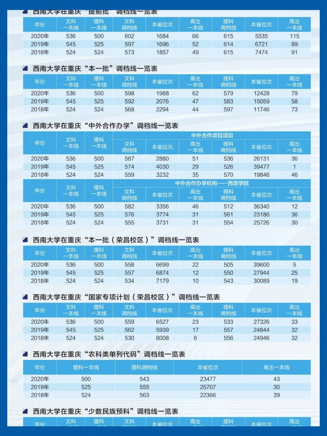 重庆2020年西南大学各专业录取分数