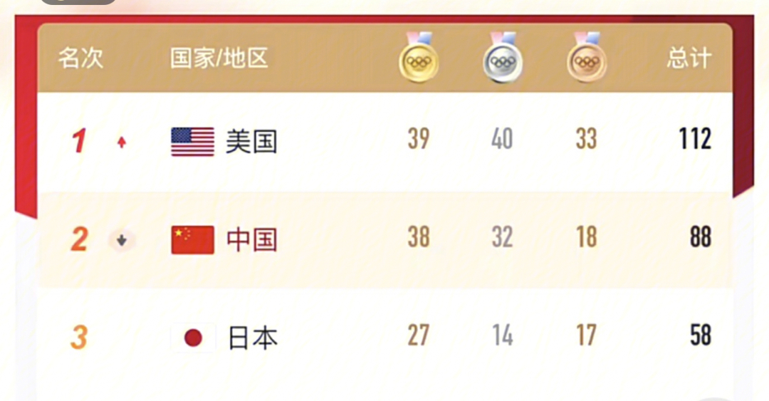 东京奥运会中国揽入38枚金牌9515总计88枚奖牌,抗日成功