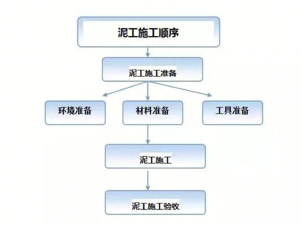 装修泥工施工工艺标准