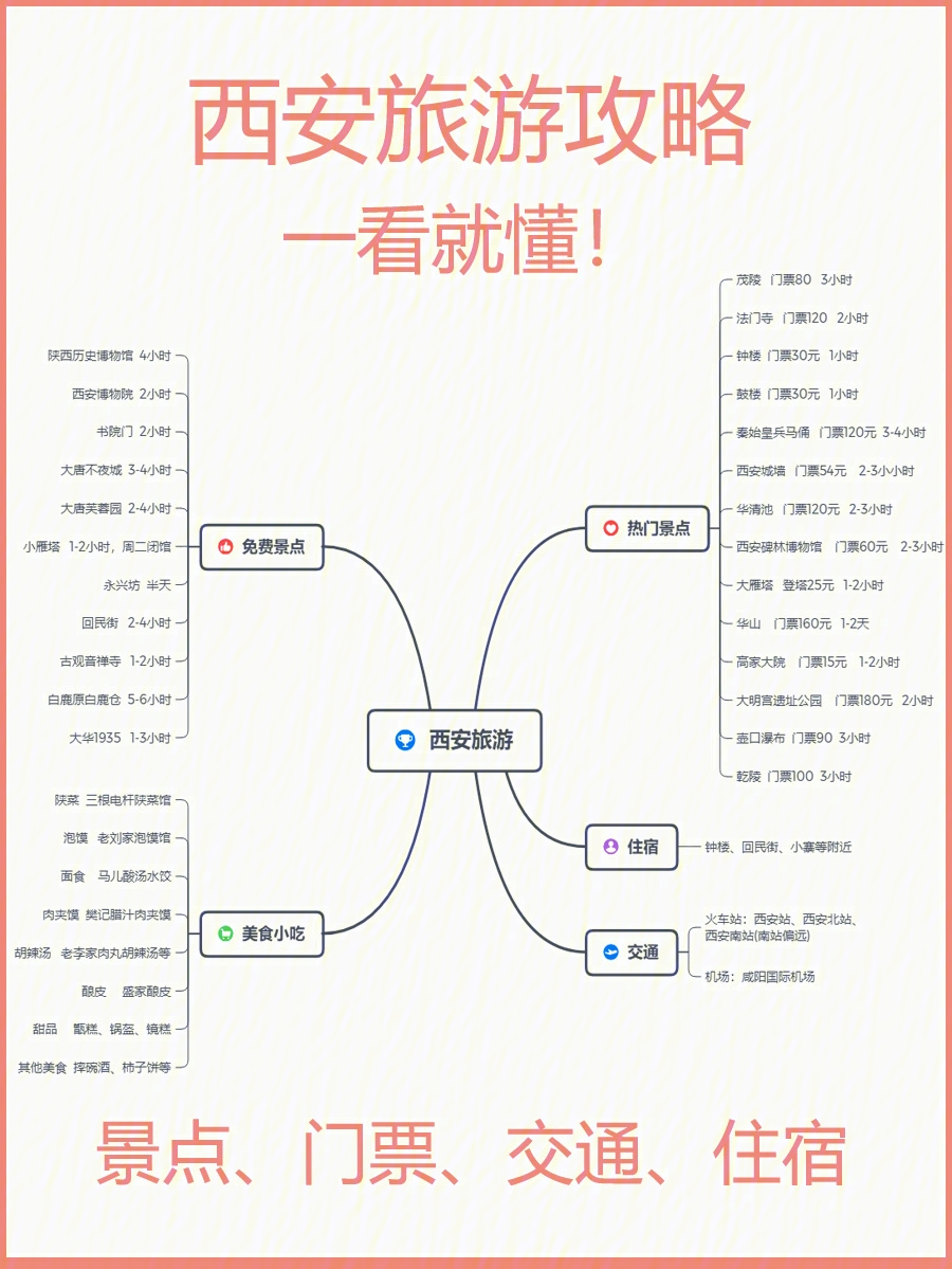 西安旅游思维导图图片