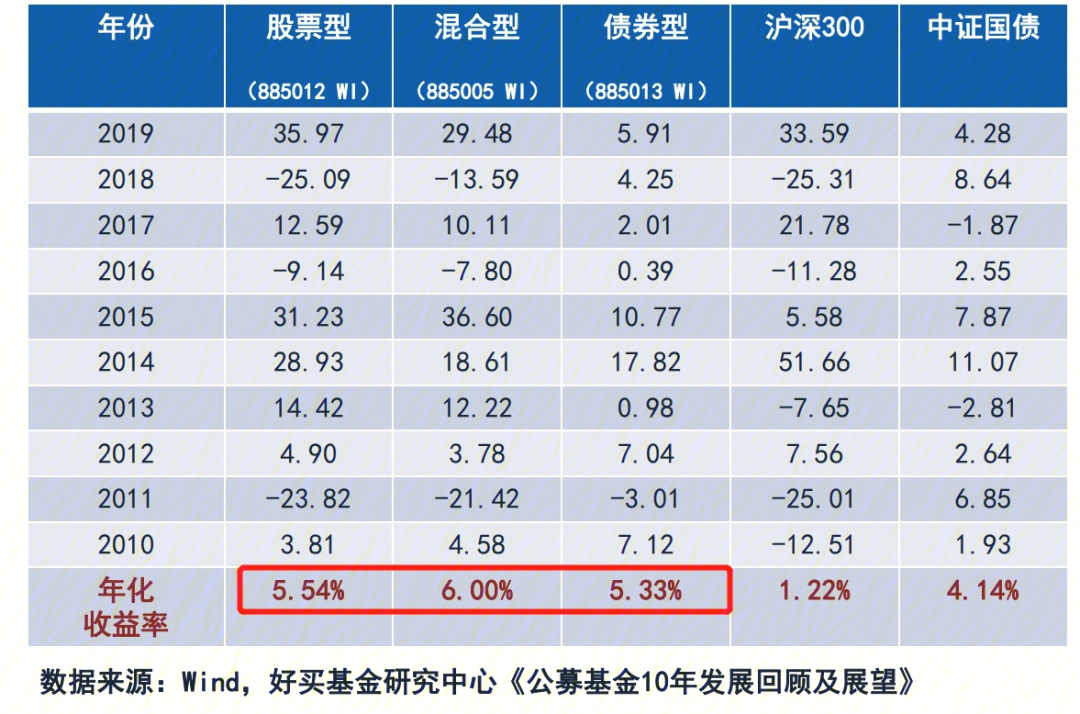 年化收益率怎么算图片