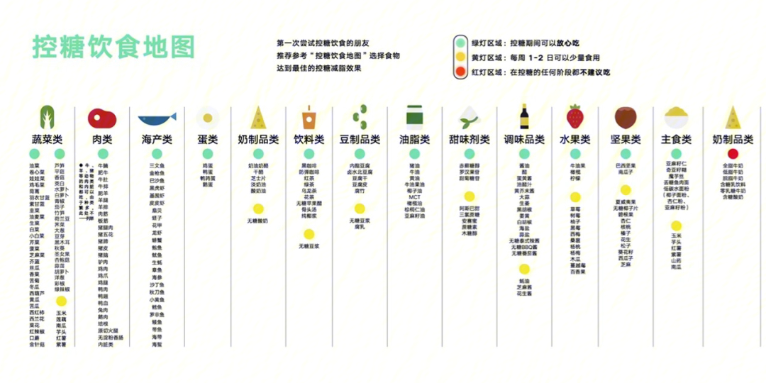 断糖饮食地图图片