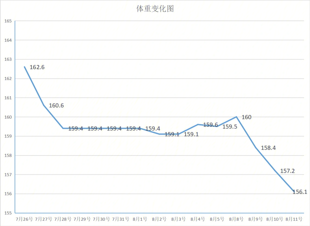 体重统计图图片