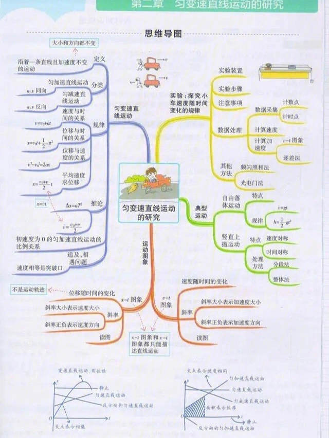 高中物理思维导图大部分