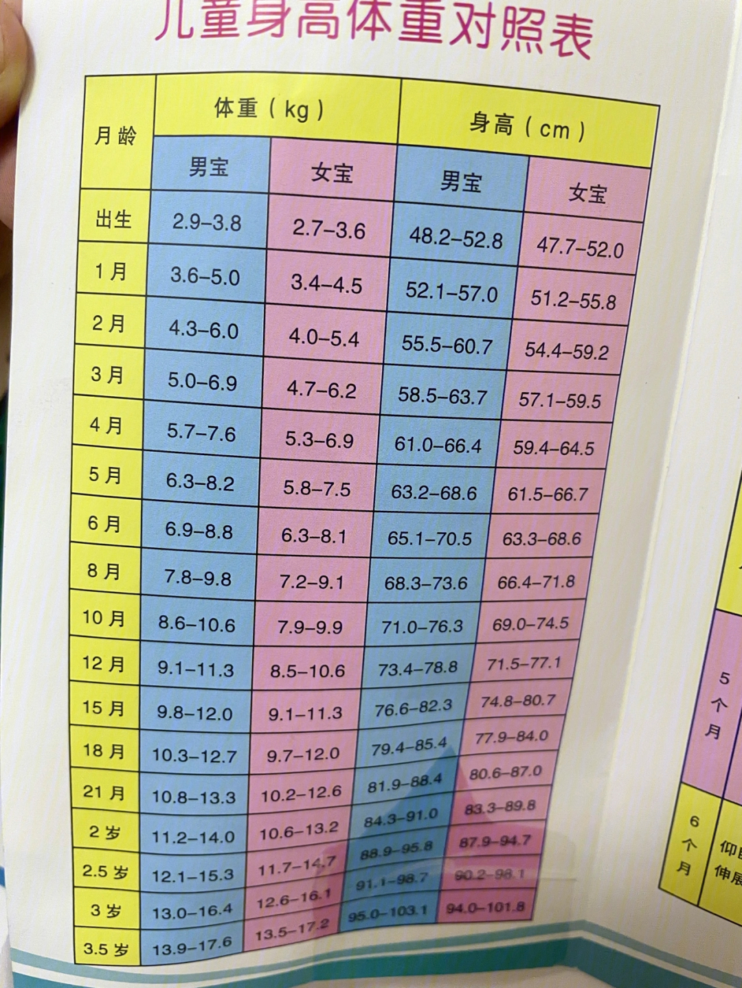 99中国婴幼儿身高体重发育标准参考0～6个月宝宝智力发育对照表身高