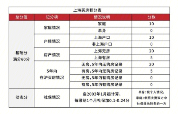 社保交几年了?落户上海五年想买房?对不起,你太嫩了