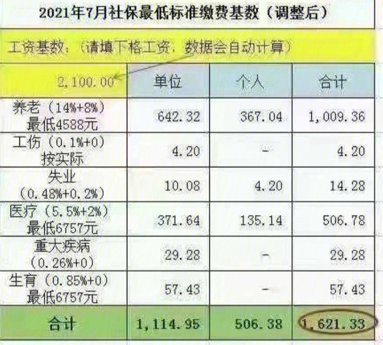 广州2021年7月起社保费调整,社保系统已经升级完了,社保费又涨了,所以