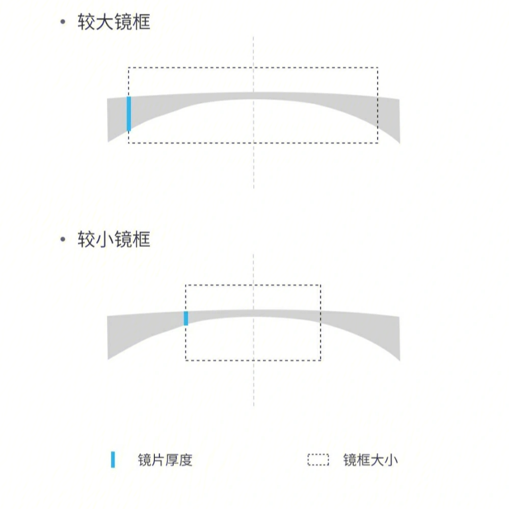 ️�近视镜片是一个凹透镜,就意味着我们的镜片是中间薄两边厚