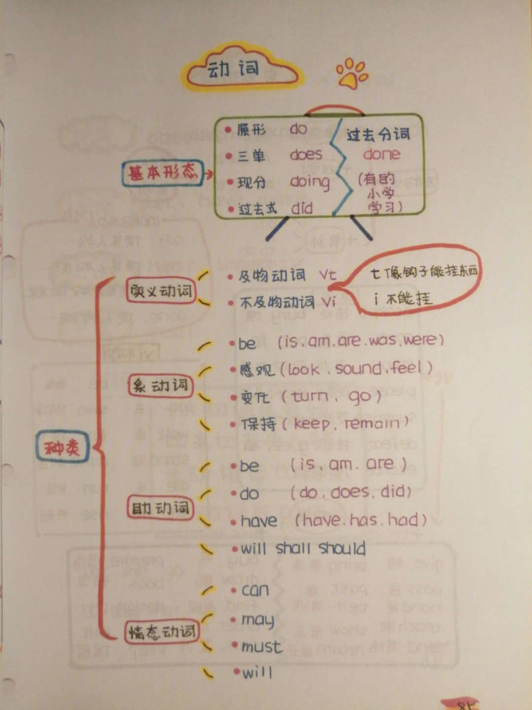 思维导图学英语语法动词篇