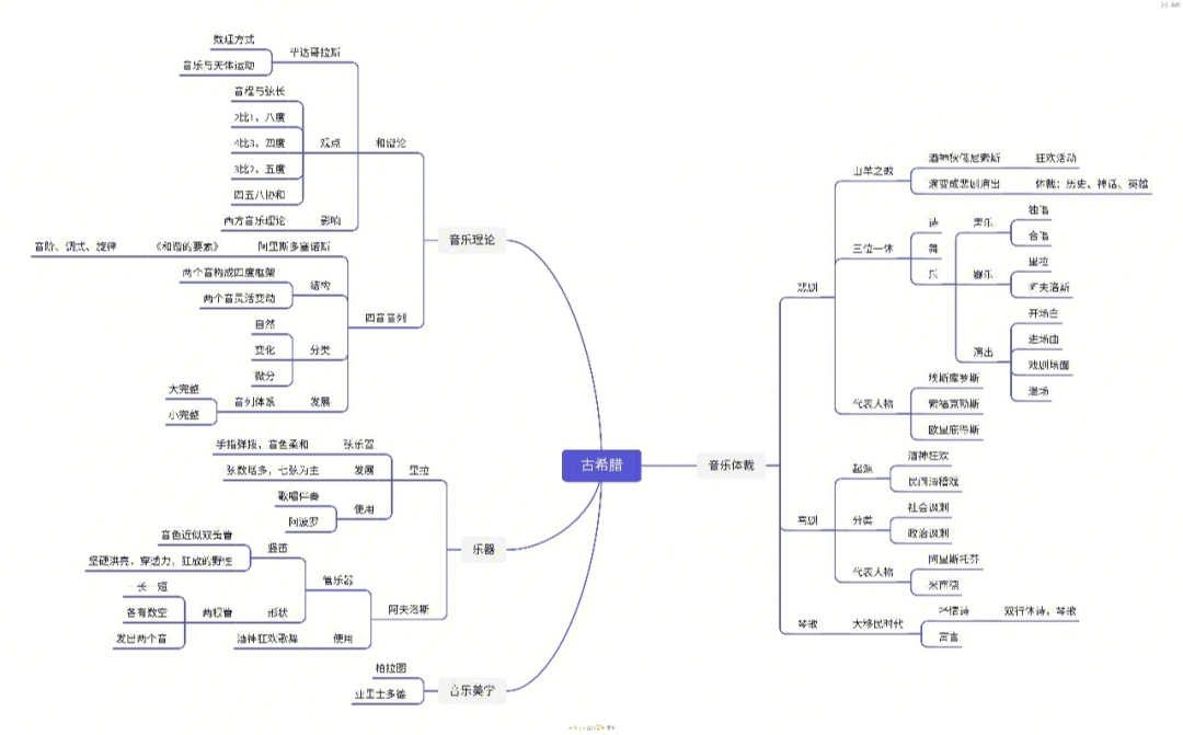 西方音乐史思维导图
