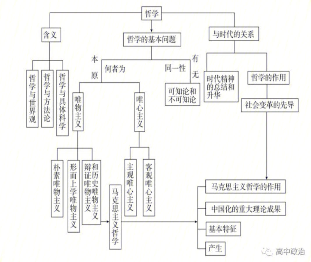 高中政治必修四哲学知识思维导图