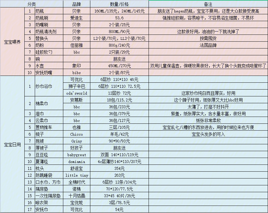 产妇必备用品清单图图片