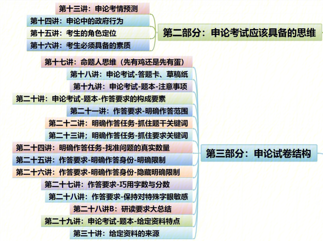 申论思维导图2022国考上岸必备