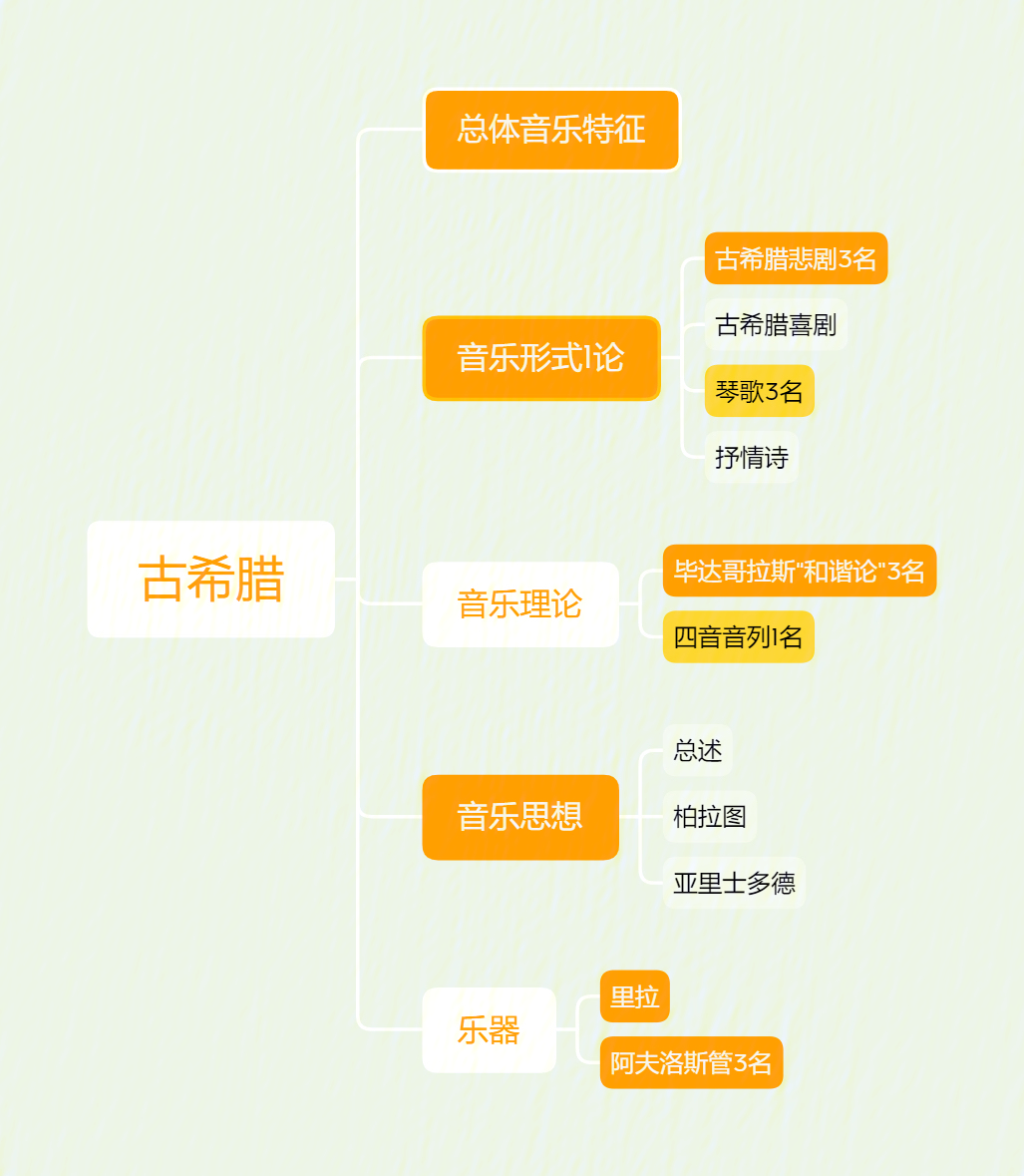 浙江音乐学院西方音乐史考研前三章思维导图