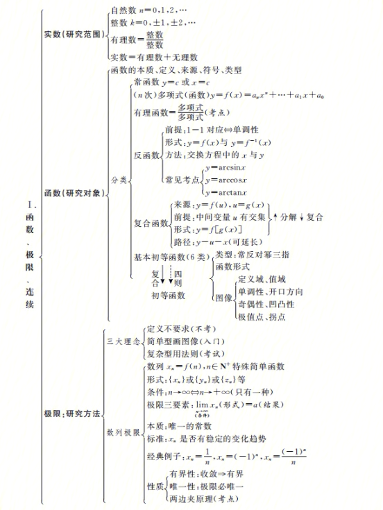 高数思维导图1