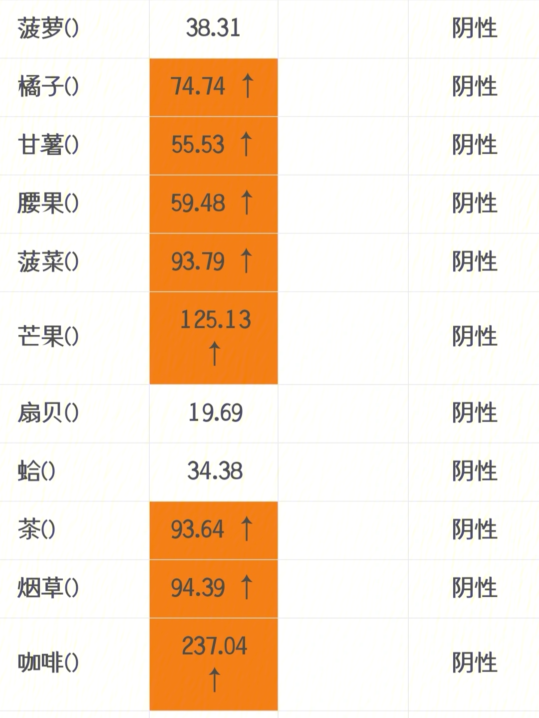 食物过敏表图片