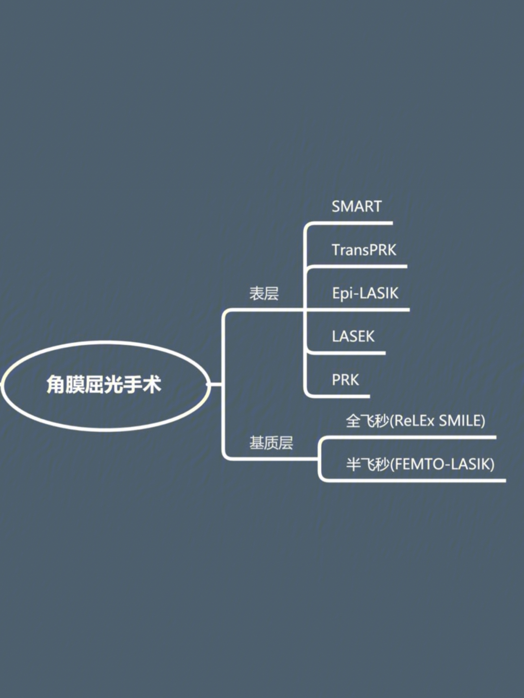 近视手术13角膜屈光手术