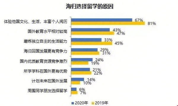 2020中国海归就业创业调查报告1