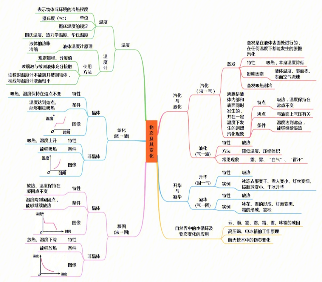 八年级上册北师大版物理思维导图