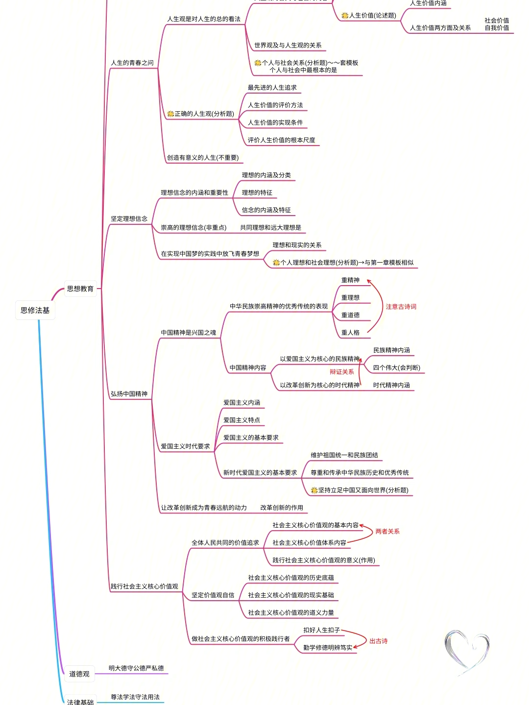 思修法基思维导图