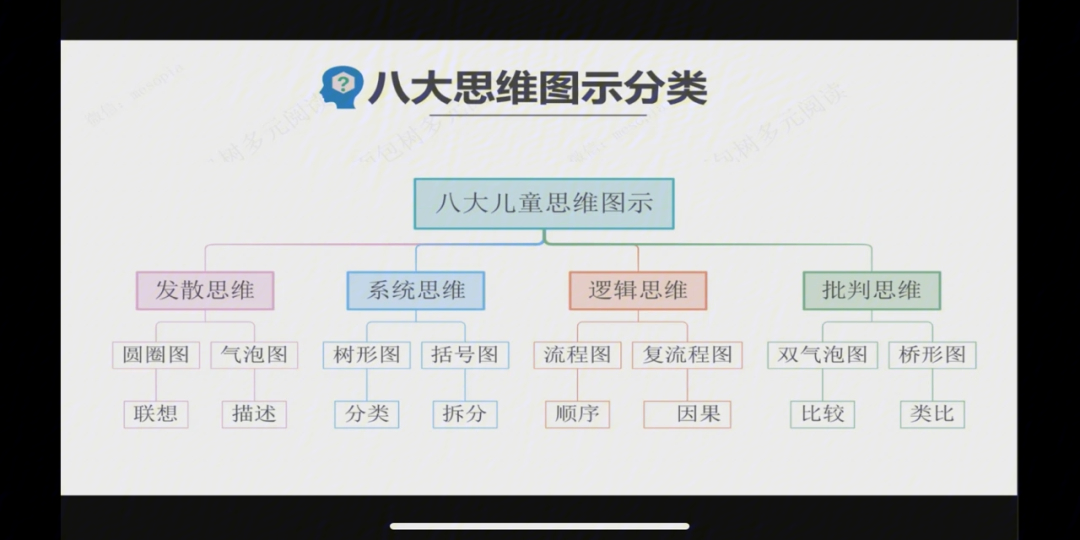 多元阅读儿童思维图发散思维630