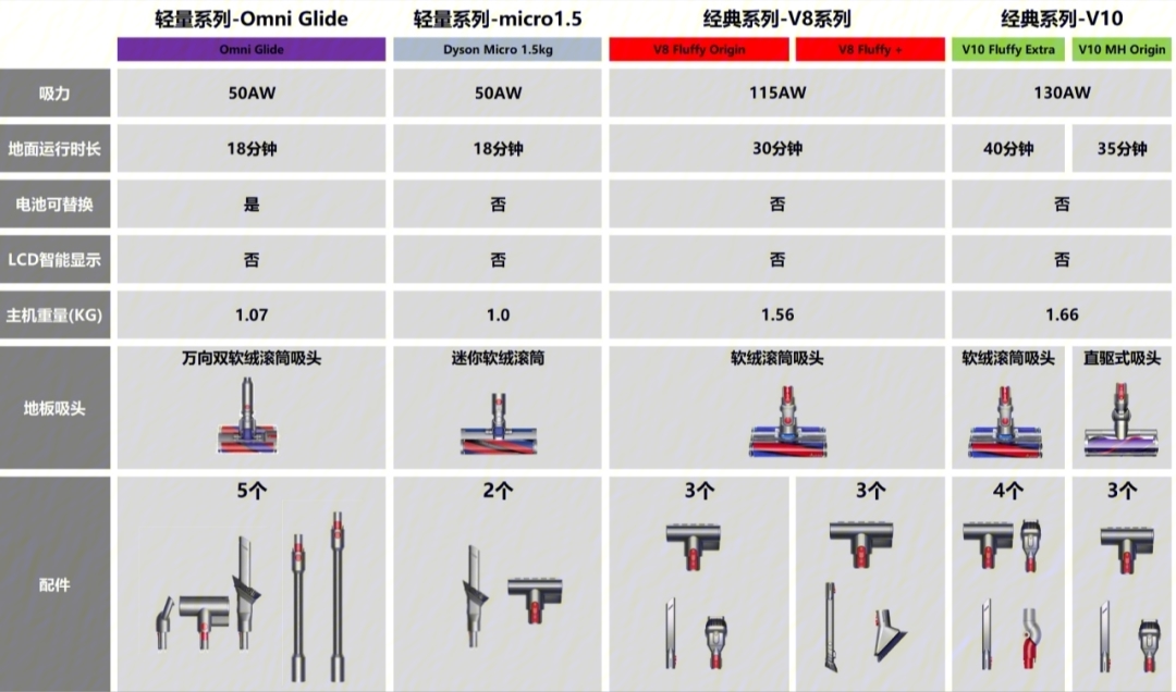 戴森v6参数图片