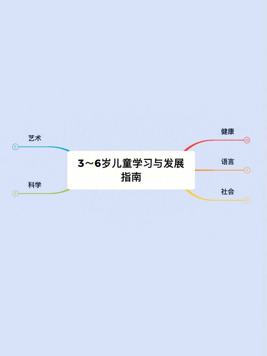 快速记忆36岁儿童学习发展指南思维导图