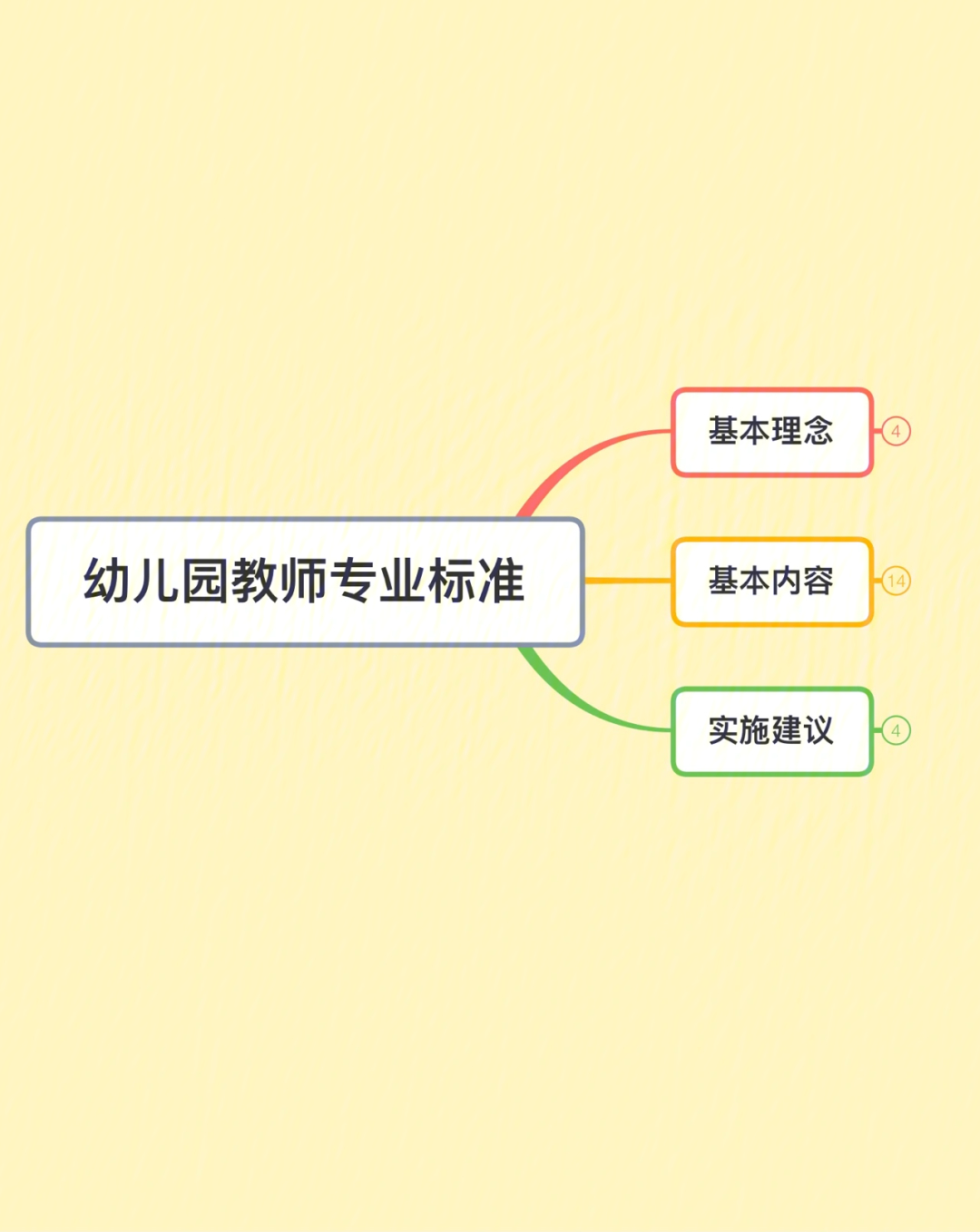 快速记忆幼儿园教师专业标准思维导图