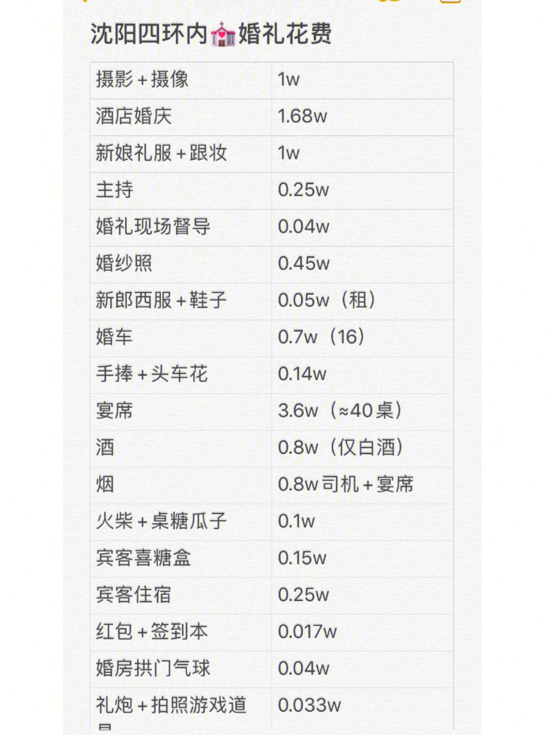 婚礼日记婚礼花费清单算出来吓一跳