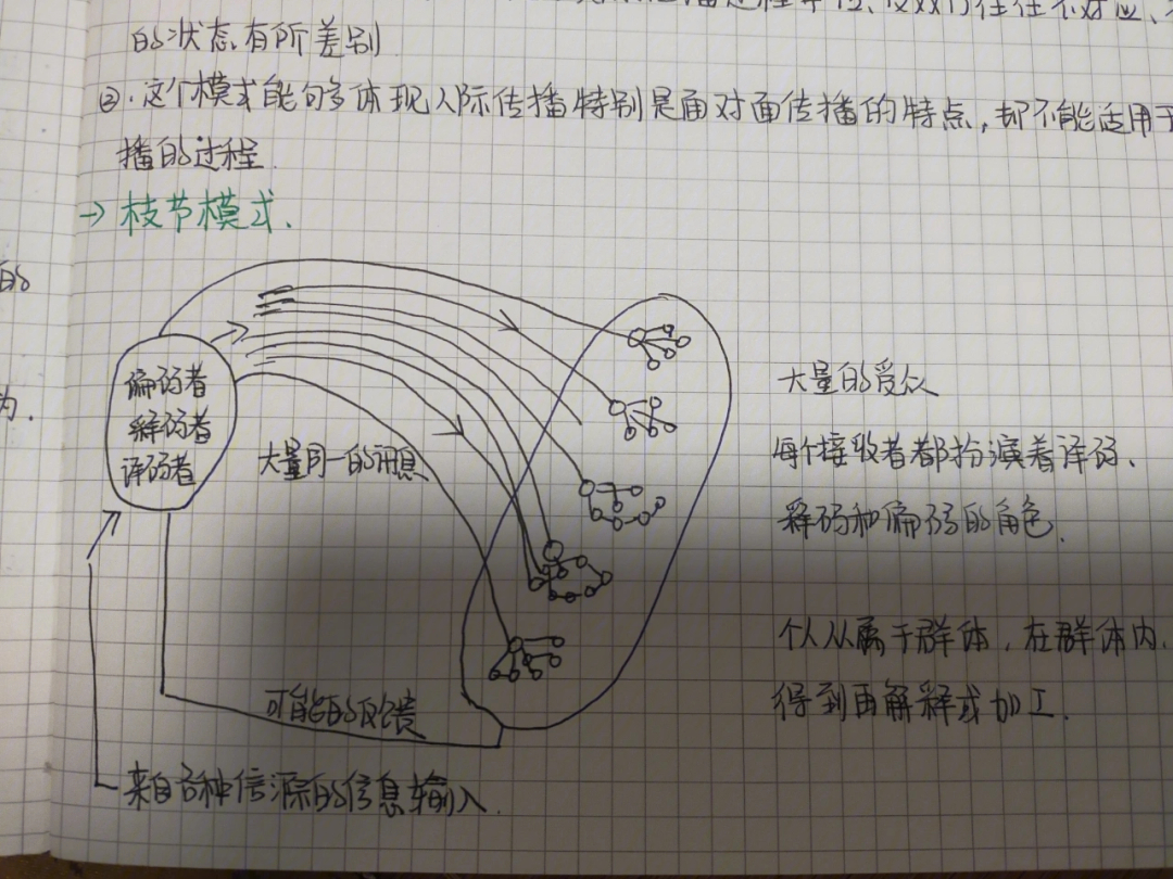 施拉姆循环模式图片