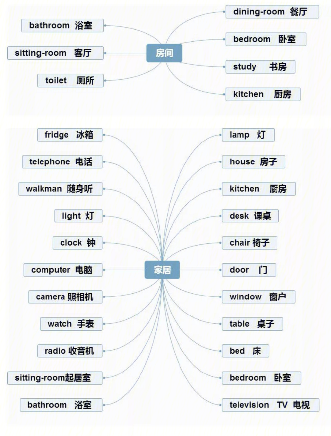 学习效率低只会自己硬背试试思维导图法