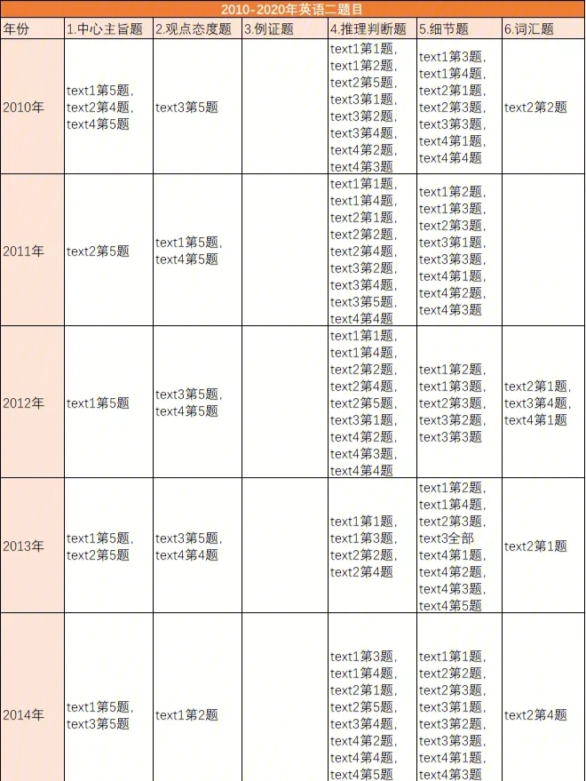 考研英语二题型及分值图片