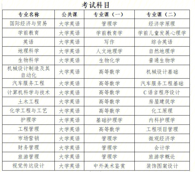 湖北文理学院专升本考试科目及参考教材