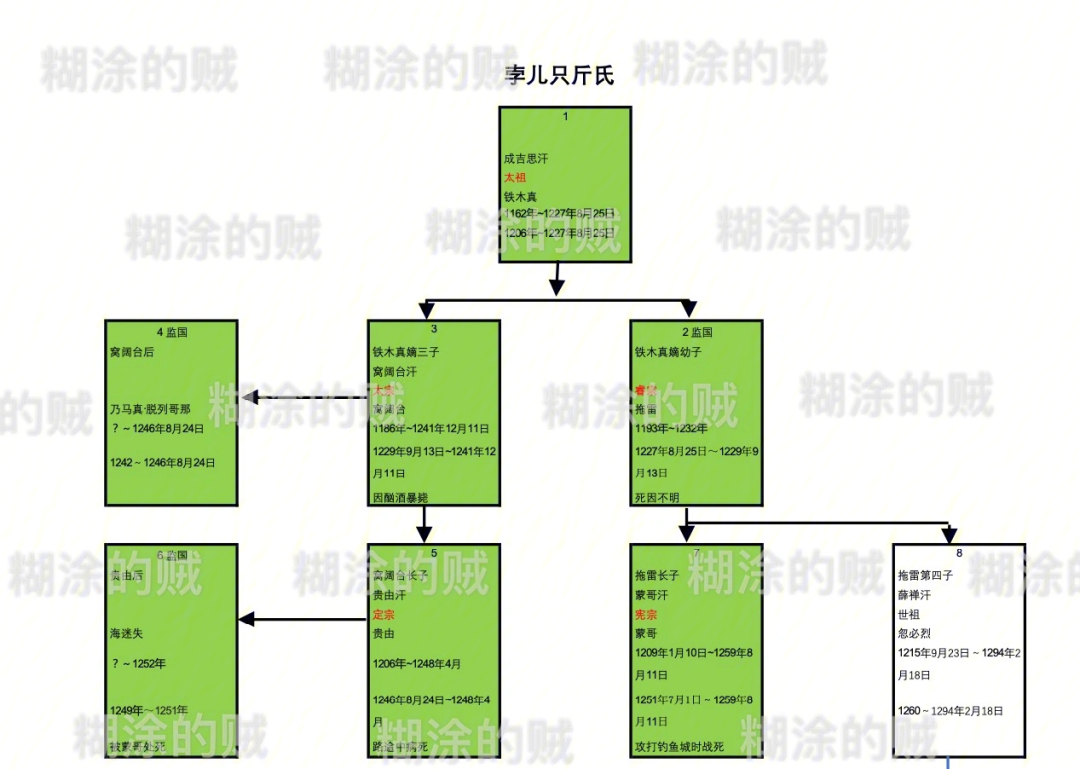 元朝皇帝血缘关系图图片