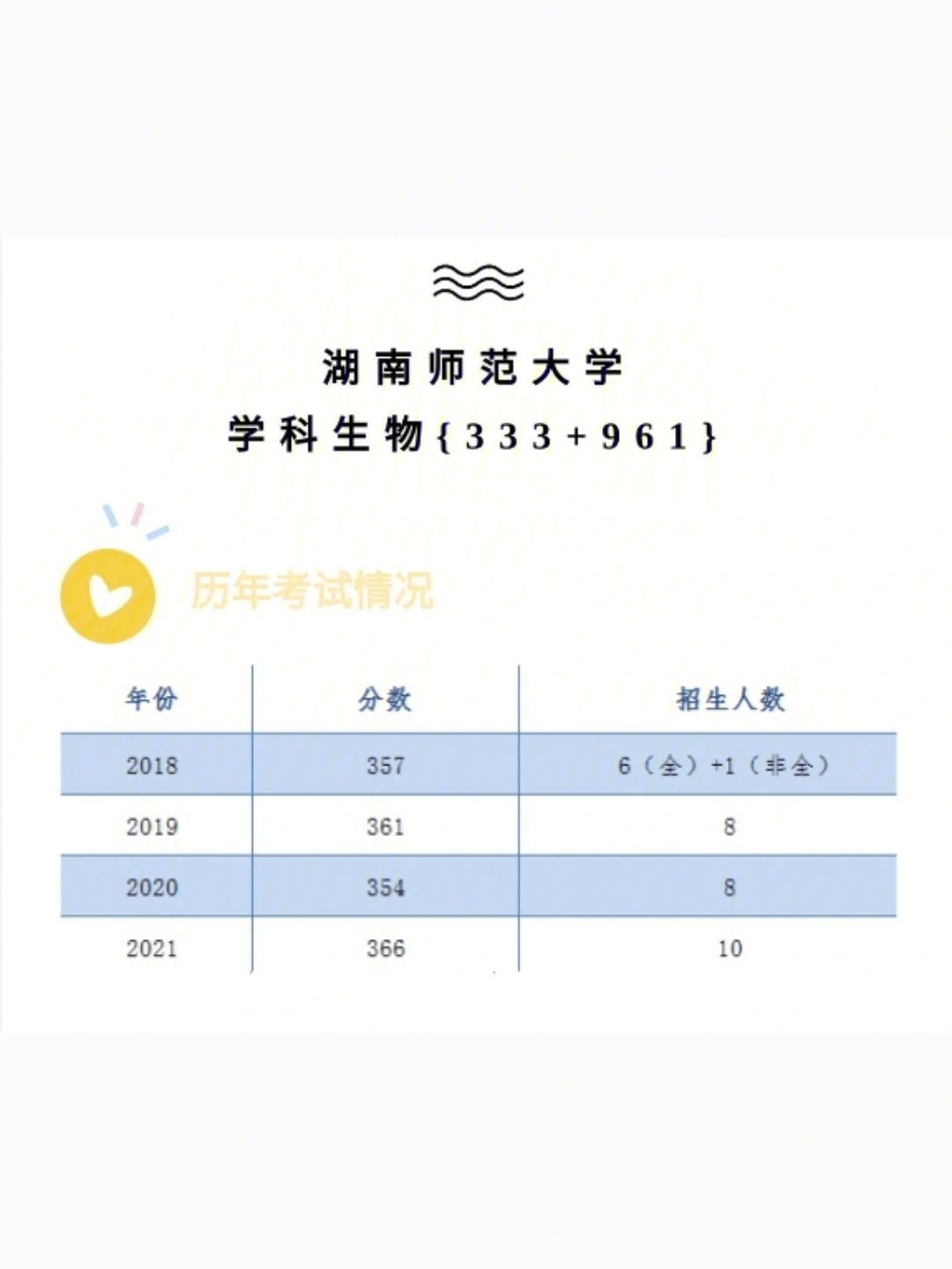 湖南师范大学学科生物961考研备考经验