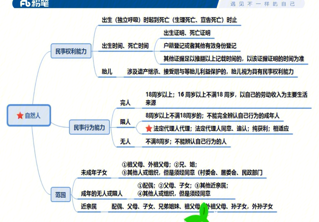 民法典总则思维导图图片