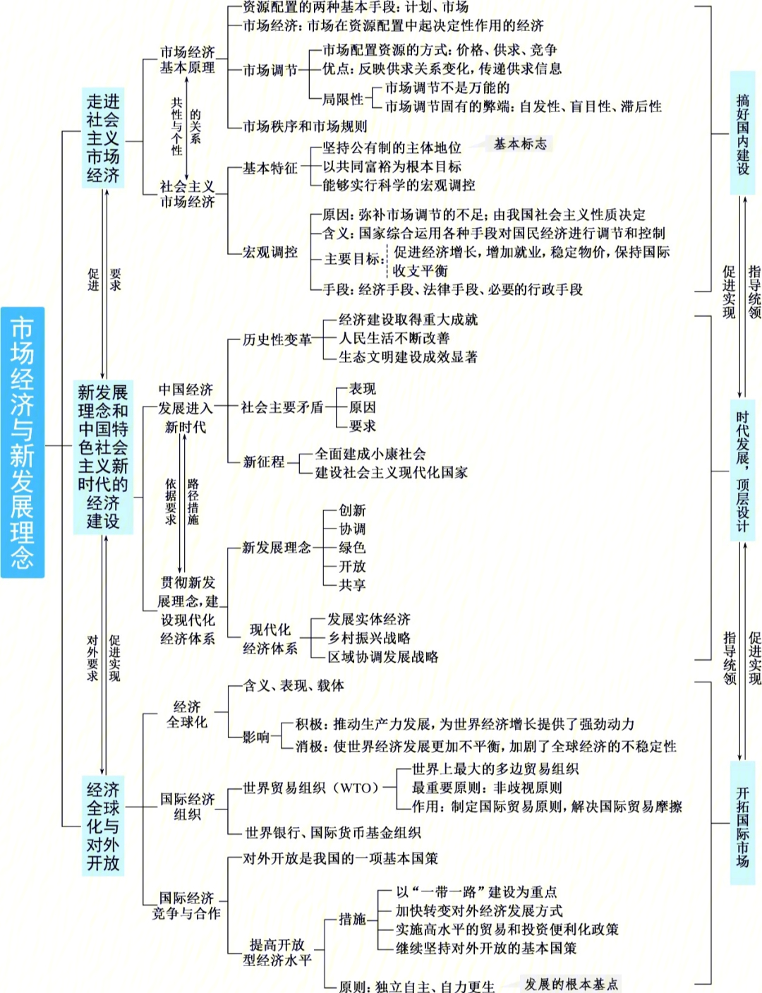 经济生活按主体归纳图图片