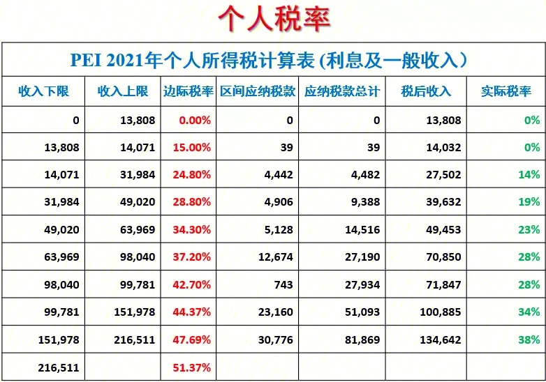 pei省2021年个人所得税和公司税率表