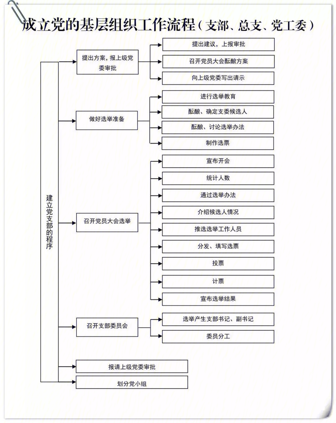 党总支日常工作流程图图片