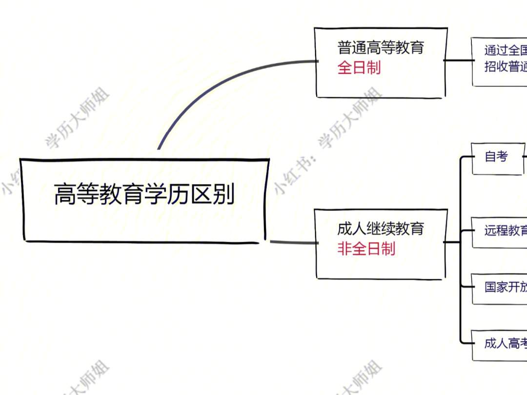 一张图看懂学历性质区别