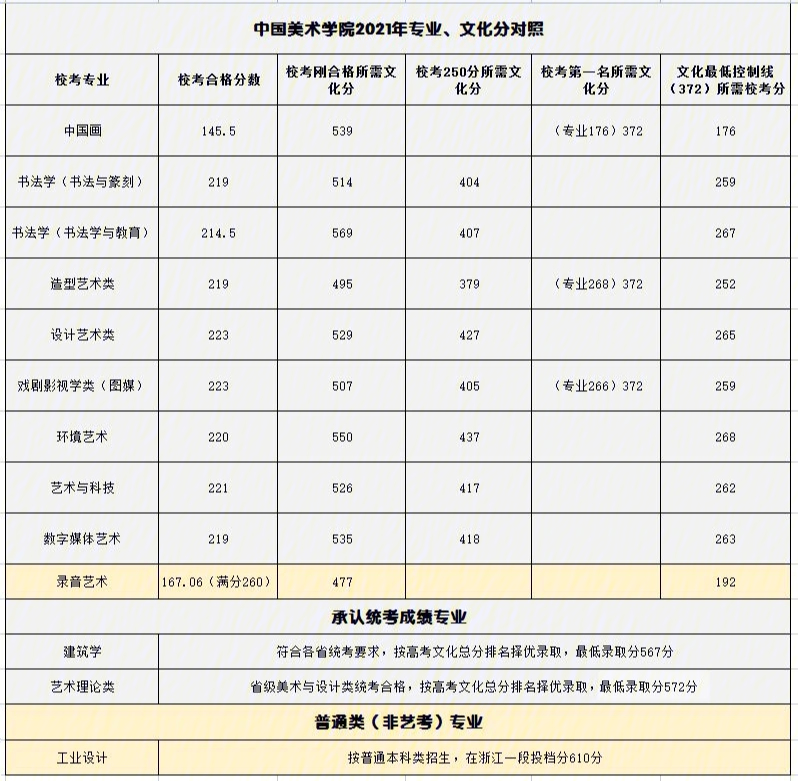 中国画专业校考满分为200分;录音艺术专业校考满分为260分;其他美术