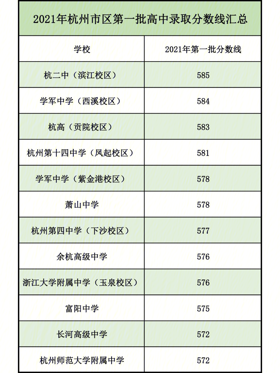 2021杭州第一批高中录取分数线公布