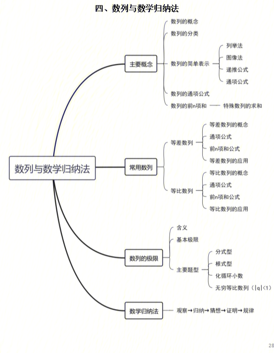 魔都准高三数学一轮复习