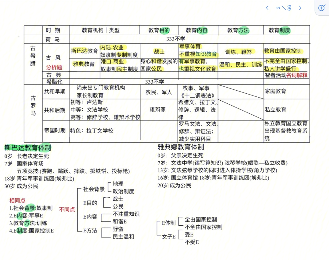 放上来斯巴达和雅典的教育思想也还蛮好记的就大框架上面就是地理背景